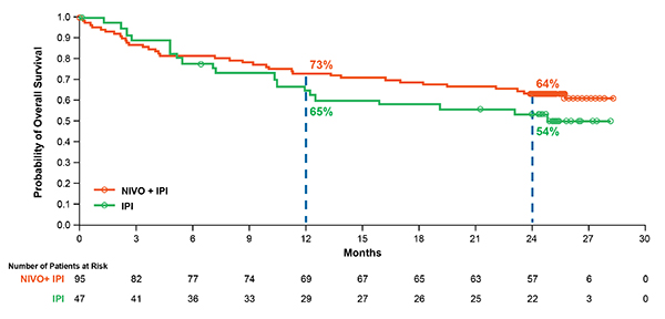 Initial Report of Overall Survival Rates From a Randomized Phase