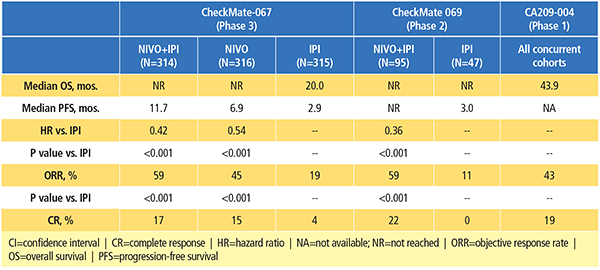efficacy of ipilimumab in combination nivolumab clinical trials