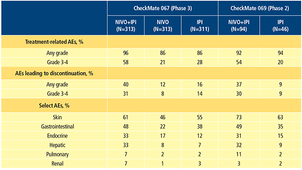 safety profile of ipilimumab in combination nivolumab clinical trials